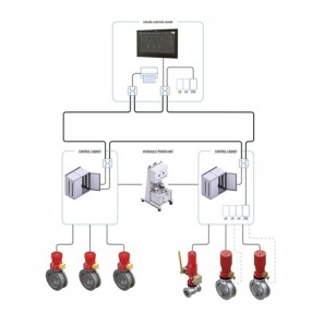 Hydraulic valve remote control